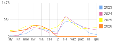 Wykres roczny blog rowerowy aard.bikestats.pl